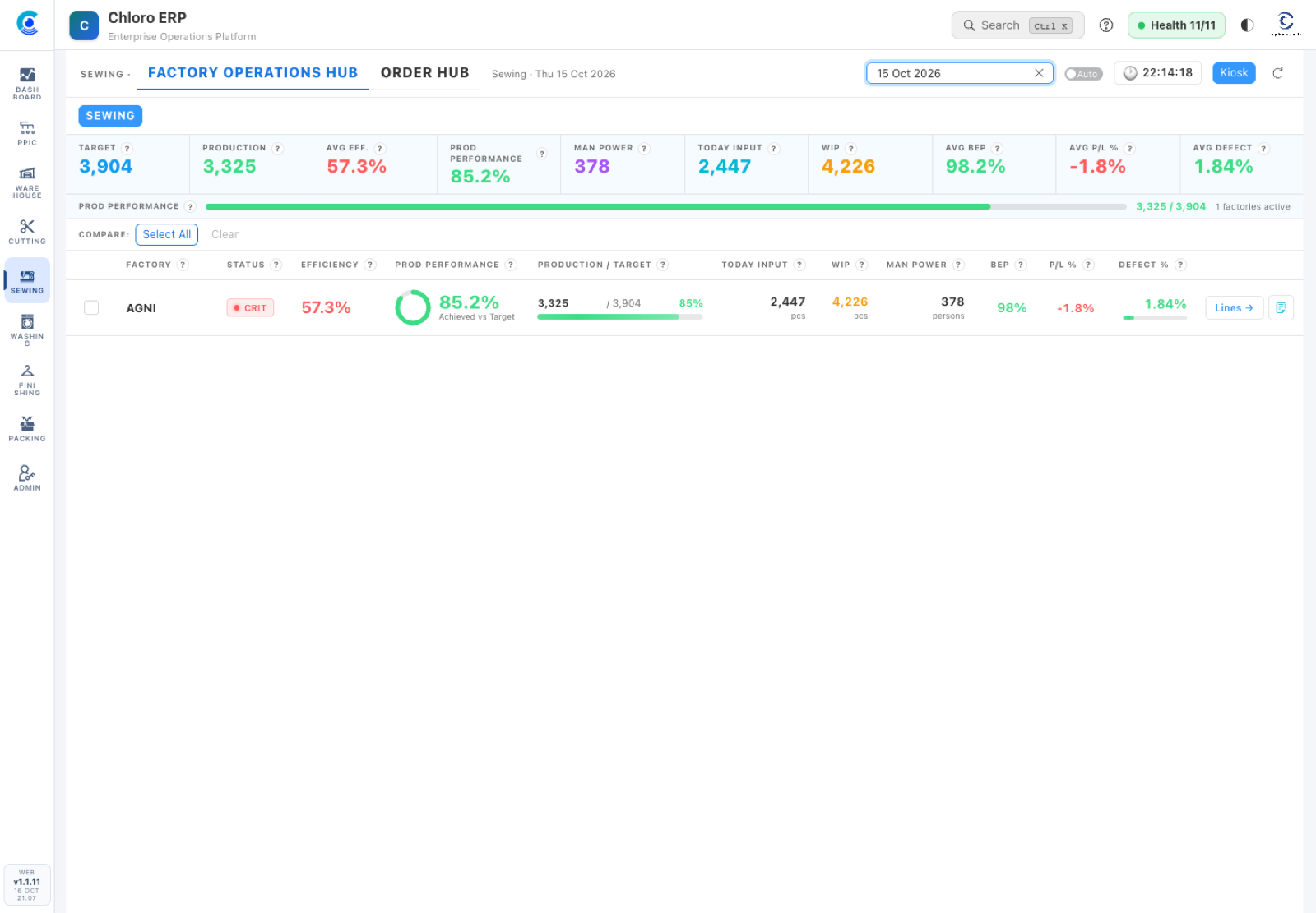 Chloro sewing operations dashboard showing production, efficiency, WIP and manpower