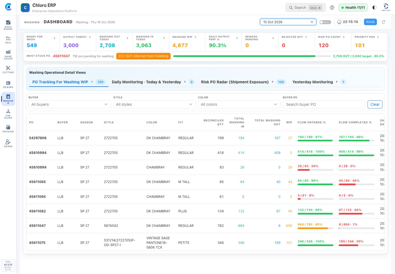 Chloro washing dashboard showing input, output, WIP and rewash metrics